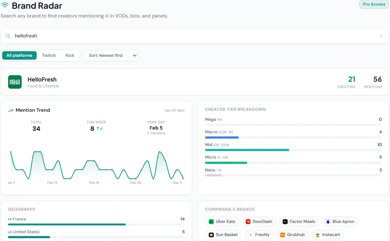 StreamOptima Brand Radar dashboard showing HelloFresh brand mention tracking across Twitch and Kick streamers with mention trend analytics, creator tier breakdown, and geographic distribution