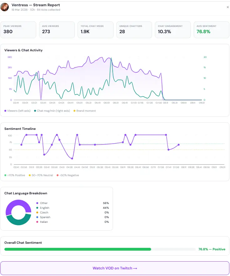 StreamOptima sentiment analysis dashboard showing real-time chat sentiment timeline and language breakdown for a Twitch campaign stream
