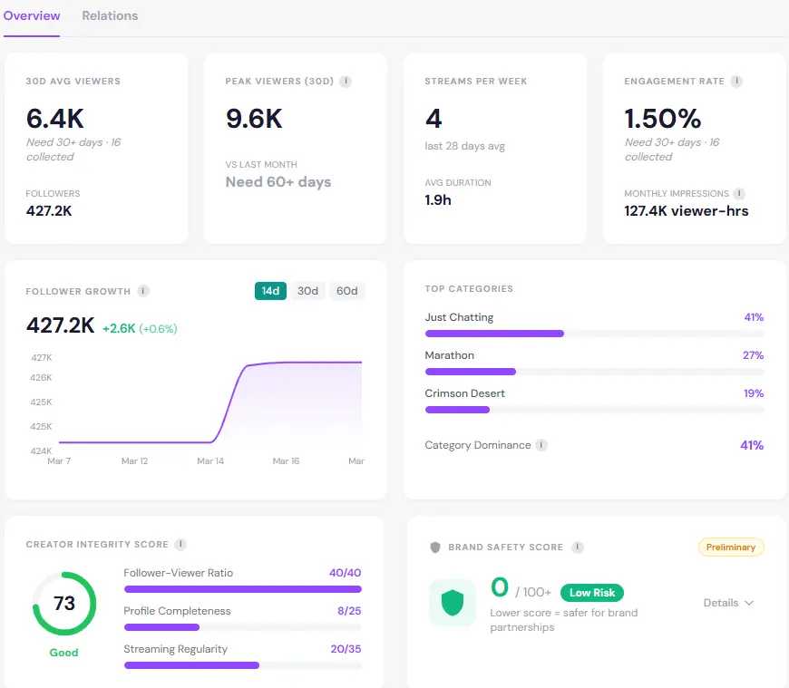 StreamOptima creator evaluation dashboard with sentiment analysis and chat metrics